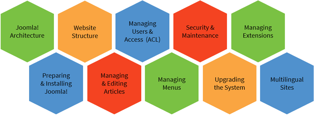 Joomla Administrator Exam Topics